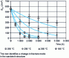 Figure 24 - Evolution of crack propagation energy measured with a DCB (Double Cantilever Beam) specimen in the case of a bismaleimide sandwich structure, during thermal aging.