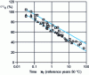 Figure 26 - Use of a time-temperature transposition curve to predict the evolution time of an aging shear stress in polyester CMO. The temperature reference for the transposition is taken at 50°C, after L. Gautier. 