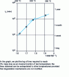 Figure 6 - Service life prediction curve for a polyimide CMO, based on an end-of-life criterion of 3% mass loss.