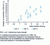 Figure 7 - Correlation between loss of properties  as a function of mass loss m /m0 for an epoxy carbon composite, from 