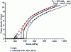 Figure 22 - Experimental/digital comparison of crack density as a function of applied stress (Gc constant as a function of d )