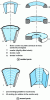 Figure 2 - Various configurations of molded and wound parts