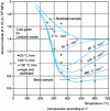 Figure 4 - Modulus of a carbon/phenolic composite as a function of temperature and heating rate