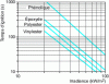 Figure 2 - Ignition time as a function of irradiance of resin-based composites (50% glass fiber), measured with a calorimeter cone (sample thickness 3 mm; ISO 5660)