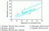 Figure 4 - Fire resistance (time to 140°C) of various composites used in the marine sector