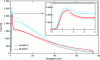 Figure 24 - Axial response of quasi-isotropic carbon/PPS
laminates subjected simultaneously to monotonic tensile loading and
unilateral heat flow