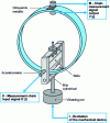 Figure 7 - Schematic diagram of composite ring alternate bending test rig