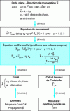 Figure 1 - Principle of measurement of the complex components of the Hooke tensor of a composite material by wave propagation