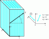 Figure 2 - Propagation of an oblique wave making an angle r with the axis of symmetry 1 of the composite material