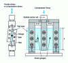 Figure 12 - Rail-shear test (2 rails - 3 rails)