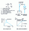 Figure 2 - Interface characterization by micromechanical analysis on monofilament: pull-out or microdrop test