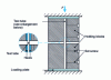 Figure 25 - Schematic representation of the compression assembly for end loading (in accordance with EN ISO 14126, method 2)