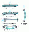 Figure 29 - Dynamic bending fatigue tests