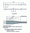 Figure 6 - Geometry of unidirectional tensile specimens, in accordance with NF T 57-151