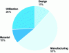 Figure 1 - Overall breakdown of causes of damage to polymer-based parts