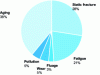 Figure 2 - Global distribution of in-service failure modes for polymer-based parts