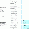 Figure 3 - Cost of failures in the automotive industry