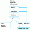 Figure 4 - The role of damage analysis in the life of a part