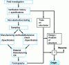 Figure 6 - Failure analysis approach