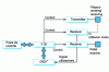 Figure 4 - Elements of the ultrasonic inspection chain