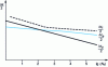 Figure 2 - Endurance curves as a function of strain