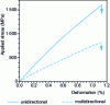 Figure 22 - Compression of a unidirectional and multidirectional T800/924C composite