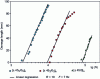 Figure 25 - Influence of ply thickness on delamination initiation and propagation as a function of the number of cycles (perforated plate, epoxy carbon composite)