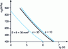 Figure 27 - Influence of thickness on bending endurance curves. Unidirectional glass-fiber composite