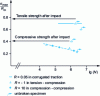 Figure 29 - Influence of load ratio on fatigue strength of an impacted composite