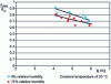 Figure 31 - Endurance curves: influence of humidity conditions