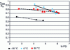 Figure 32 - Influence of temperature on dry material