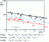 Figure 37 - Endurance curves for different load ratios. Sequences [0]n, [22.5]n, [45]n