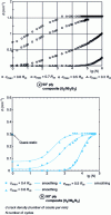 Figure 7 - Influence of maximum stress [6] [7].