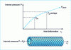 Figure 1 - Schematic behavior of a composite tube under increasing internal pressure