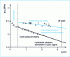 Figure 11 - Diagrams /t for static and cyclic pressure tests and regression lines (least squares) according to ASTM D 2992-91 (from [21])