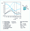 Figure 6 - Relationships between stresses in the orthotropic axes of a laminate layer and circumferential stresses