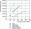 Figure 10 - Specific properties of composite systems compared with steel