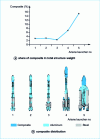 Figure 2 - Materials used in Ariane launchers