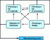 Figure 9 - Interface links, processes, materials and design