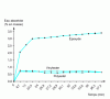 Figure 1 - Typical pure resin water recovery curve