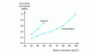 Figure 16 - Influence of density on the mechanical properties of PUR foams