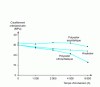 Figure 4 - Influence of aging on interlaminar shear characteristics