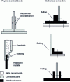 Figure 20 - Examples of assembly principles