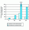 Figure 14 - Influence of crystallization on the hardness increase of different grades of CR for the elastomer and for a corresponding formulated and vulcanized rubber.