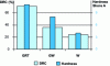 Figure 15 - compression set after 22 h at 100 °C and hardness variation after 3 days at 121 °C of different CR grades