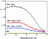 Figure 15 - Evolution of the "Payne" effect at room temperature for silica-filled SBR in the presence or absence of coupling or capping agents