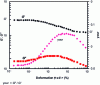 Figure 18 - Typical Payne effect curves for a filled elastomer (storage modulus G′, loss modulus G′′ and loss factor tan δ)