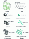 Figure 2 - Characteristic dimensions of structures at different scales