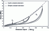 Figure 22 - Typical stress-strain curve for an SBR filled with 50 phr of carbon black subjected to simple uniaxial extension and cyclic uniaxial extension with an increase in maximum strain every 5 cycles [22].