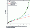 Figure 11 - Prediction of uniaxial tension by polynomial hyperelastic models